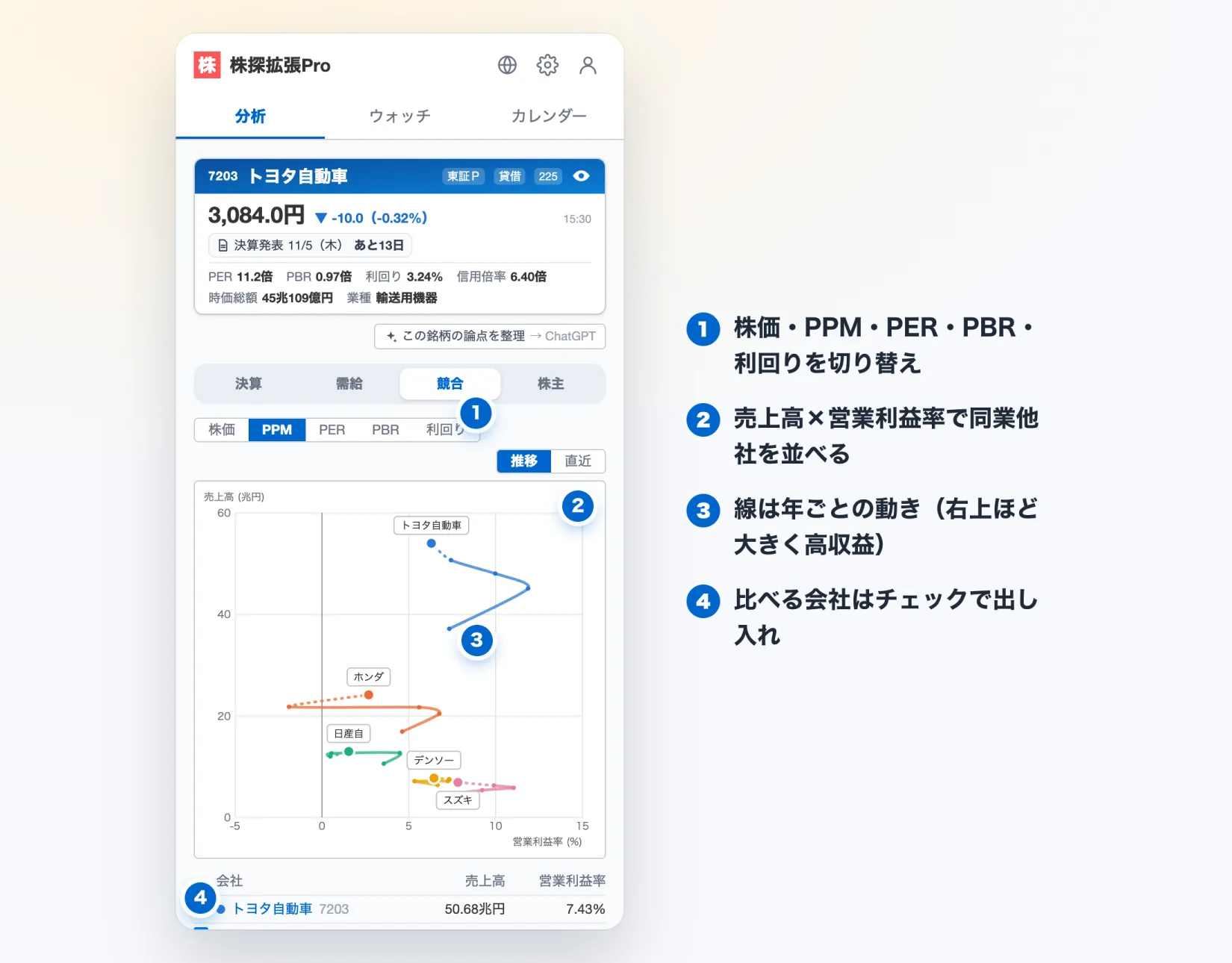 株探拡張Proの競合比較。同業他社を売上高と営業利益率の散布図(PPM)に並べ、年ごとの動きを線で示す